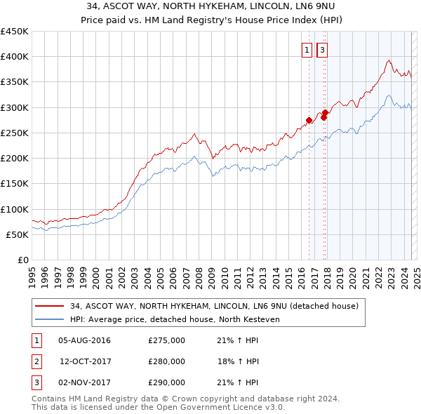 34, ASCOT WAY, NORTH HYKEHAM, LINCOLN, LN6 9NU: Price paid vs HM Land Registry's House Price Index