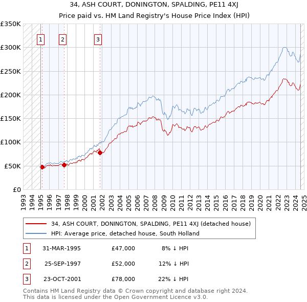 34, ASH COURT, DONINGTON, SPALDING, PE11 4XJ: Price paid vs HM Land Registry's House Price Index