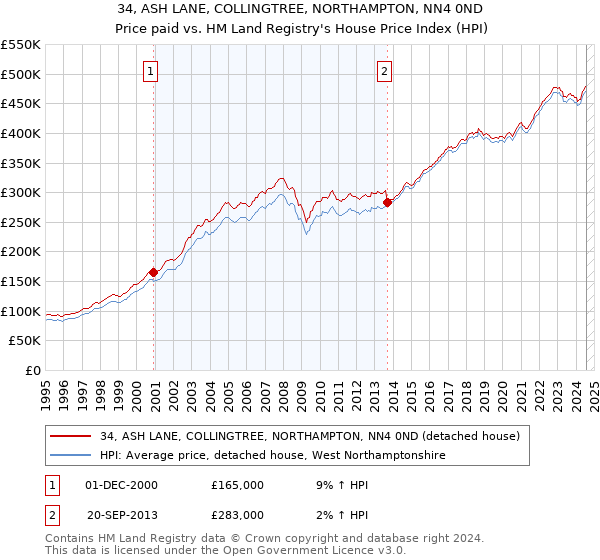 34, ASH LANE, COLLINGTREE, NORTHAMPTON, NN4 0ND: Price paid vs HM Land Registry's House Price Index