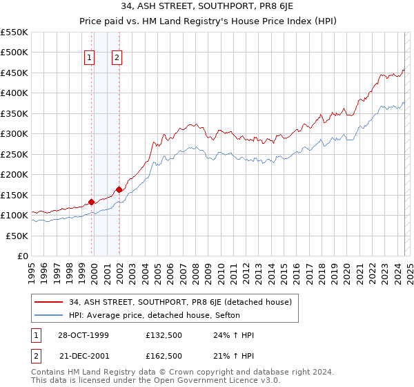 34, ASH STREET, SOUTHPORT, PR8 6JE: Price paid vs HM Land Registry's House Price Index