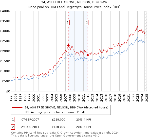 34, ASH TREE GROVE, NELSON, BB9 0WA: Price paid vs HM Land Registry's House Price Index