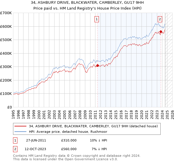 34, ASHBURY DRIVE, BLACKWATER, CAMBERLEY, GU17 9HH: Price paid vs HM Land Registry's House Price Index