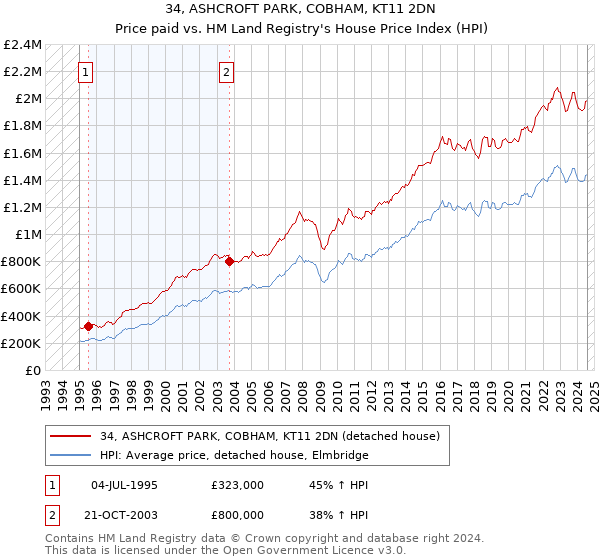 34, ASHCROFT PARK, COBHAM, KT11 2DN: Price paid vs HM Land Registry's House Price Index