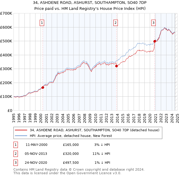 34, ASHDENE ROAD, ASHURST, SOUTHAMPTON, SO40 7DP: Price paid vs HM Land Registry's House Price Index