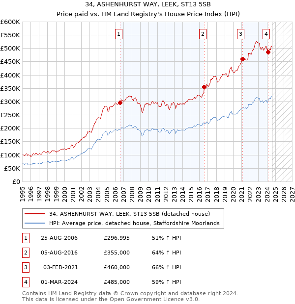 34, ASHENHURST WAY, LEEK, ST13 5SB: Price paid vs HM Land Registry's House Price Index