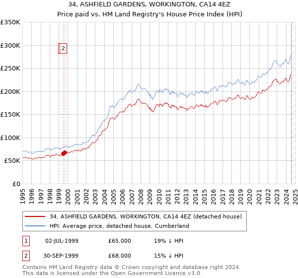 34, ASHFIELD GARDENS, WORKINGTON, CA14 4EZ: Price paid vs HM Land Registry's House Price Index