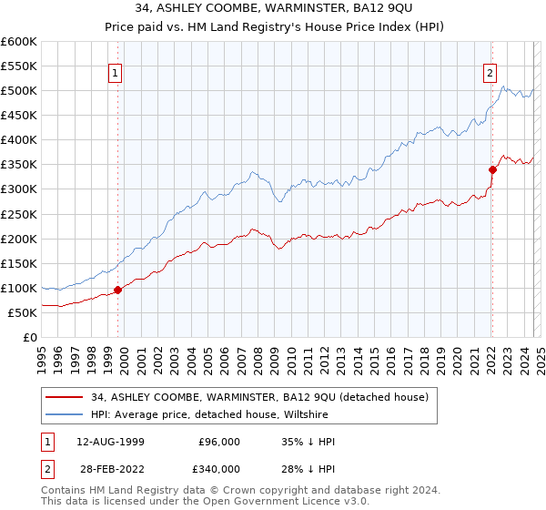 34, ASHLEY COOMBE, WARMINSTER, BA12 9QU: Price paid vs HM Land Registry's House Price Index