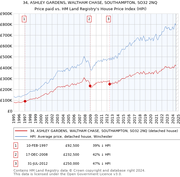 34, ASHLEY GARDENS, WALTHAM CHASE, SOUTHAMPTON, SO32 2NQ: Price paid vs HM Land Registry's House Price Index