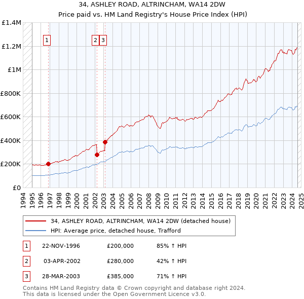 34, ASHLEY ROAD, ALTRINCHAM, WA14 2DW: Price paid vs HM Land Registry's House Price Index