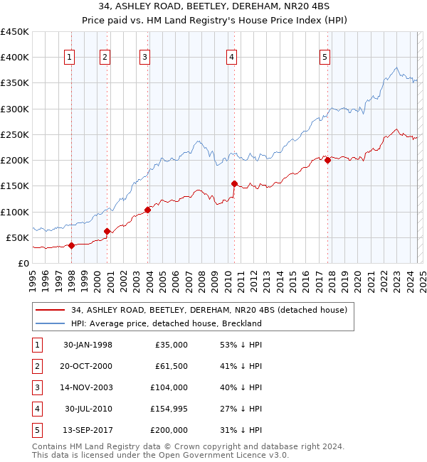 34, ASHLEY ROAD, BEETLEY, DEREHAM, NR20 4BS: Price paid vs HM Land Registry's House Price Index