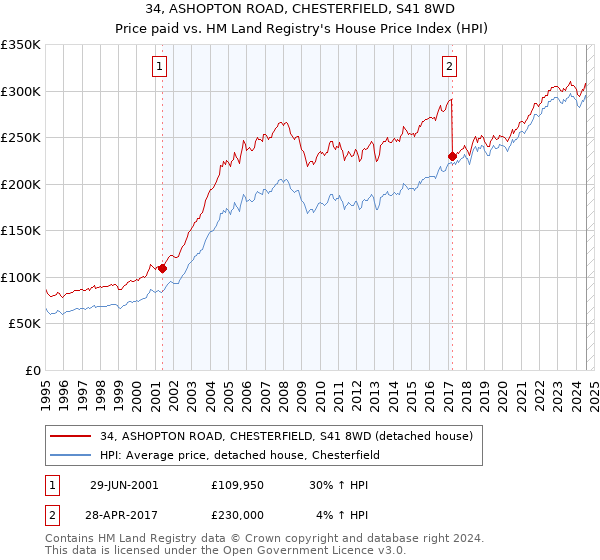 34, ASHOPTON ROAD, CHESTERFIELD, S41 8WD: Price paid vs HM Land Registry's House Price Index