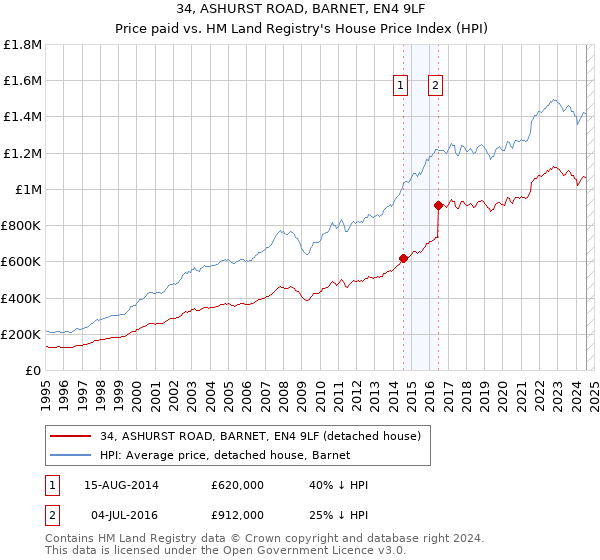 34, ASHURST ROAD, BARNET, EN4 9LF: Price paid vs HM Land Registry's House Price Index