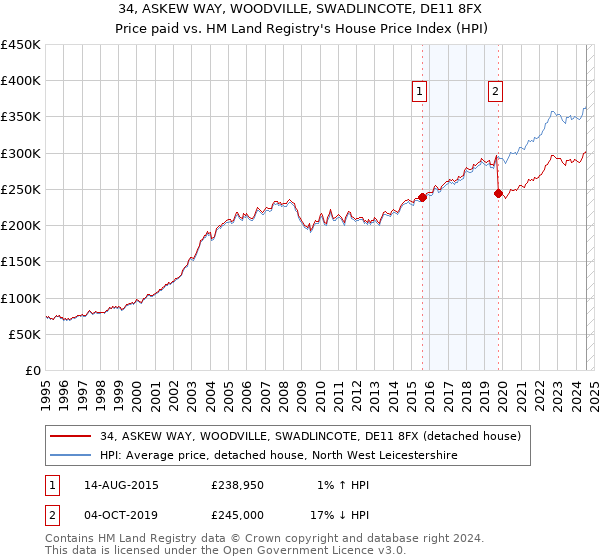 34, ASKEW WAY, WOODVILLE, SWADLINCOTE, DE11 8FX: Price paid vs HM Land Registry's House Price Index