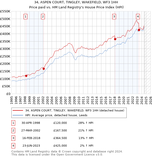 34, ASPEN COURT, TINGLEY, WAKEFIELD, WF3 1HH: Price paid vs HM Land Registry's House Price Index