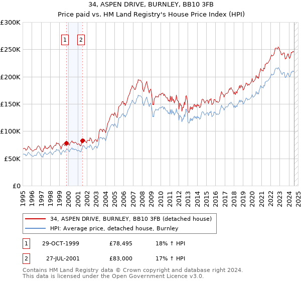 34, ASPEN DRIVE, BURNLEY, BB10 3FB: Price paid vs HM Land Registry's House Price Index