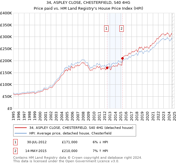 34, ASPLEY CLOSE, CHESTERFIELD, S40 4HG: Price paid vs HM Land Registry's House Price Index