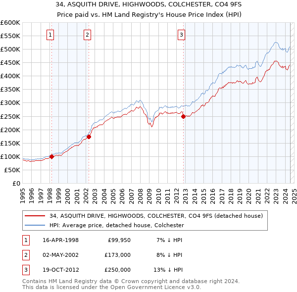 34, ASQUITH DRIVE, HIGHWOODS, COLCHESTER, CO4 9FS: Price paid vs HM Land Registry's House Price Index