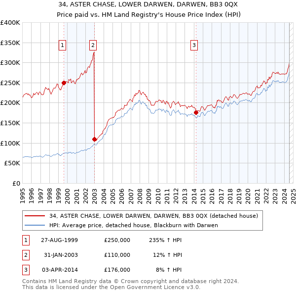 34, ASTER CHASE, LOWER DARWEN, DARWEN, BB3 0QX: Price paid vs HM Land Registry's House Price Index