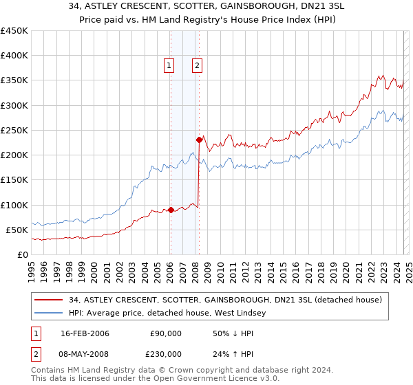 34, ASTLEY CRESCENT, SCOTTER, GAINSBOROUGH, DN21 3SL: Price paid vs HM Land Registry's House Price Index