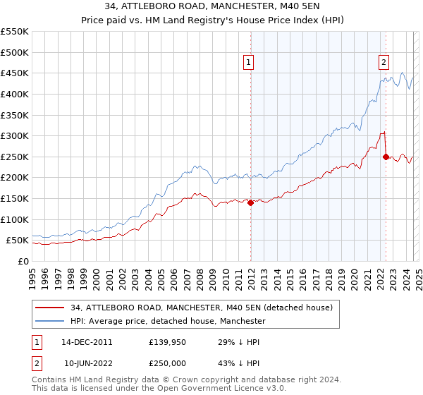 34, ATTLEBORO ROAD, MANCHESTER, M40 5EN: Price paid vs HM Land Registry's House Price Index