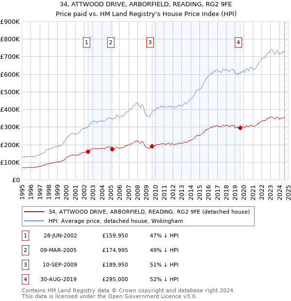 34, ATTWOOD DRIVE, ARBORFIELD, READING, RG2 9FE: Price paid vs HM Land Registry's House Price Index