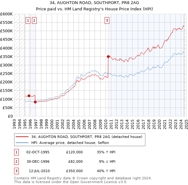 34, AUGHTON ROAD, SOUTHPORT, PR8 2AG: Price paid vs HM Land Registry's House Price Index