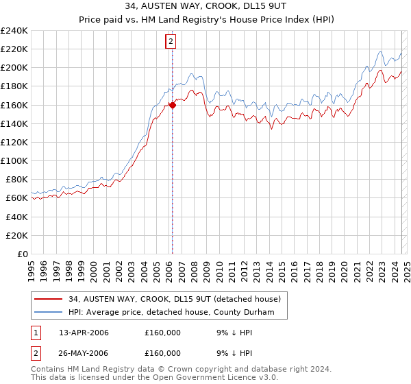 34, AUSTEN WAY, CROOK, DL15 9UT: Price paid vs HM Land Registry's House Price Index