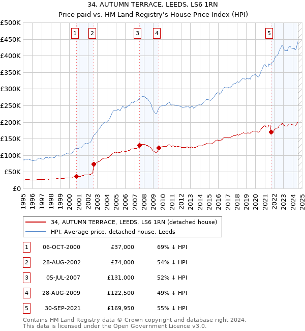 34, AUTUMN TERRACE, LEEDS, LS6 1RN: Price paid vs HM Land Registry's House Price Index