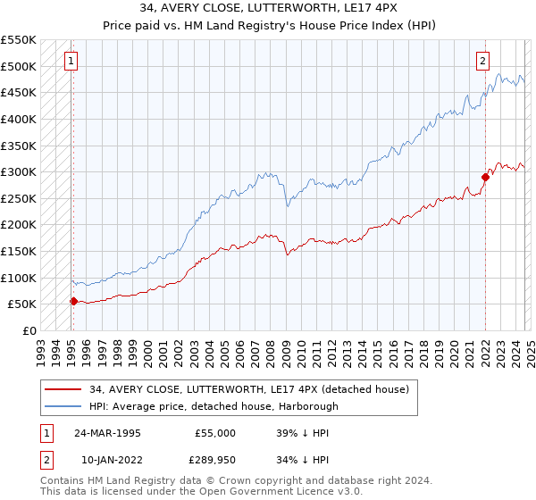 34, AVERY CLOSE, LUTTERWORTH, LE17 4PX: Price paid vs HM Land Registry's House Price Index