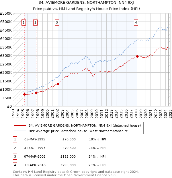 34, AVIEMORE GARDENS, NORTHAMPTON, NN4 9XJ: Price paid vs HM Land Registry's House Price Index