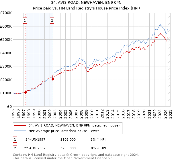 34, AVIS ROAD, NEWHAVEN, BN9 0PN: Price paid vs HM Land Registry's House Price Index