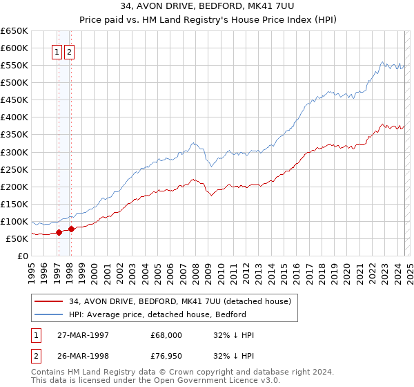 34, AVON DRIVE, BEDFORD, MK41 7UU: Price paid vs HM Land Registry's House Price Index