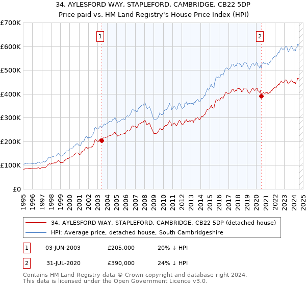 34, AYLESFORD WAY, STAPLEFORD, CAMBRIDGE, CB22 5DP: Price paid vs HM Land Registry's House Price Index