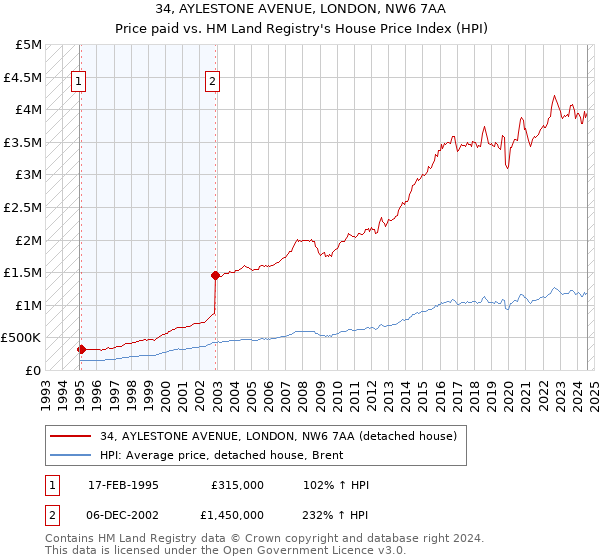 34, AYLESTONE AVENUE, LONDON, NW6 7AA: Price paid vs HM Land Registry's House Price Index