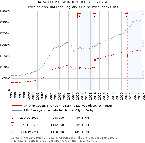 34, AYR CLOSE, SPONDON, DERBY, DE21 7GU: Price paid vs HM Land Registry's House Price Index