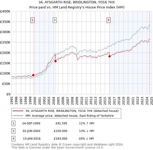 34, AYSGARTH RISE, BRIDLINGTON, YO16 7HX: Price paid vs HM Land Registry's House Price Index