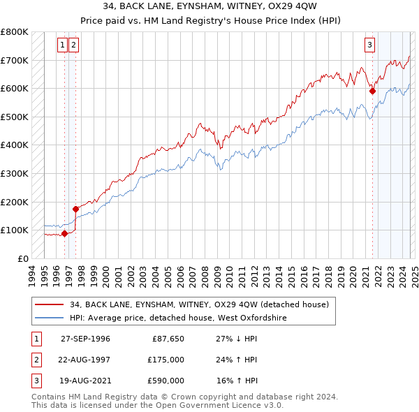 34, BACK LANE, EYNSHAM, WITNEY, OX29 4QW: Price paid vs HM Land Registry's House Price Index