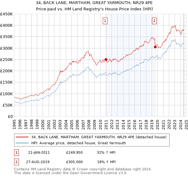 34, BACK LANE, MARTHAM, GREAT YARMOUTH, NR29 4PE: Price paid vs HM Land Registry's House Price Index