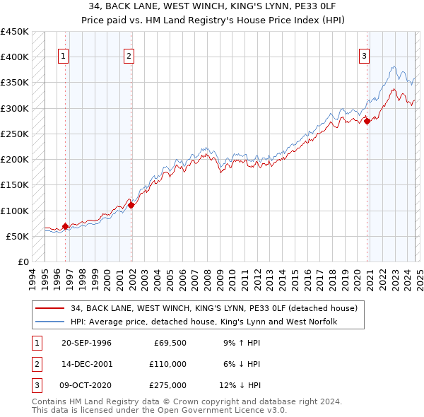 34, BACK LANE, WEST WINCH, KING'S LYNN, PE33 0LF: Price paid vs HM Land Registry's House Price Index