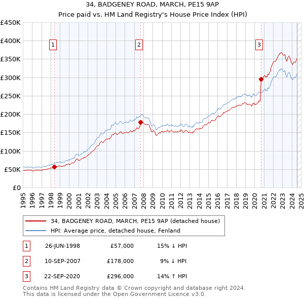 34, BADGENEY ROAD, MARCH, PE15 9AP: Price paid vs HM Land Registry's House Price Index