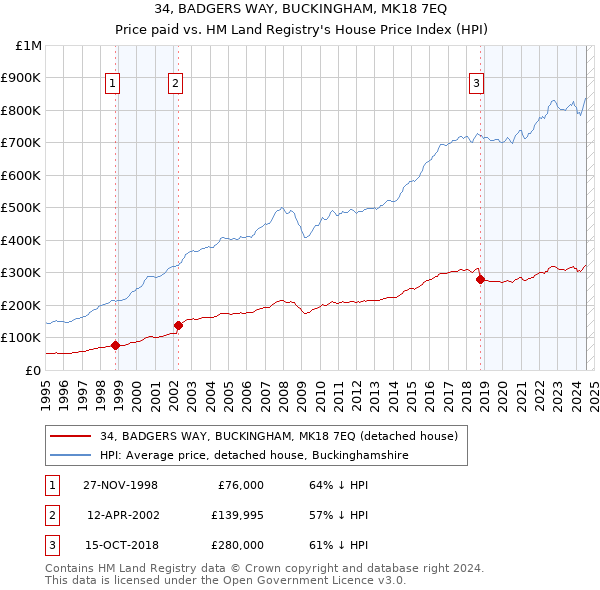 34, BADGERS WAY, BUCKINGHAM, MK18 7EQ: Price paid vs HM Land Registry's House Price Index