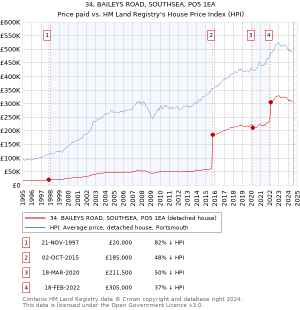 34, BAILEYS ROAD, SOUTHSEA, PO5 1EA: Price paid vs HM Land Registry's House Price Index