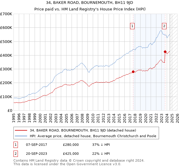 34, BAKER ROAD, BOURNEMOUTH, BH11 9JD: Price paid vs HM Land Registry's House Price Index