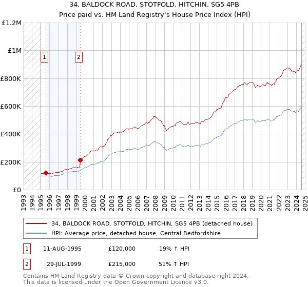 34, BALDOCK ROAD, STOTFOLD, HITCHIN, SG5 4PB: Price paid vs HM Land Registry's House Price Index