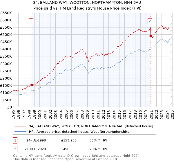 34, BALLAND WAY, WOOTTON, NORTHAMPTON, NN4 6AU: Price paid vs HM Land Registry's House Price Index