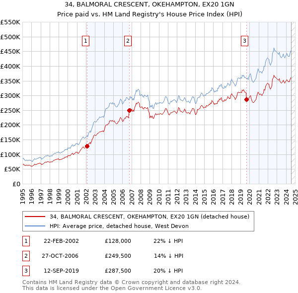 34, BALMORAL CRESCENT, OKEHAMPTON, EX20 1GN: Price paid vs HM Land Registry's House Price Index