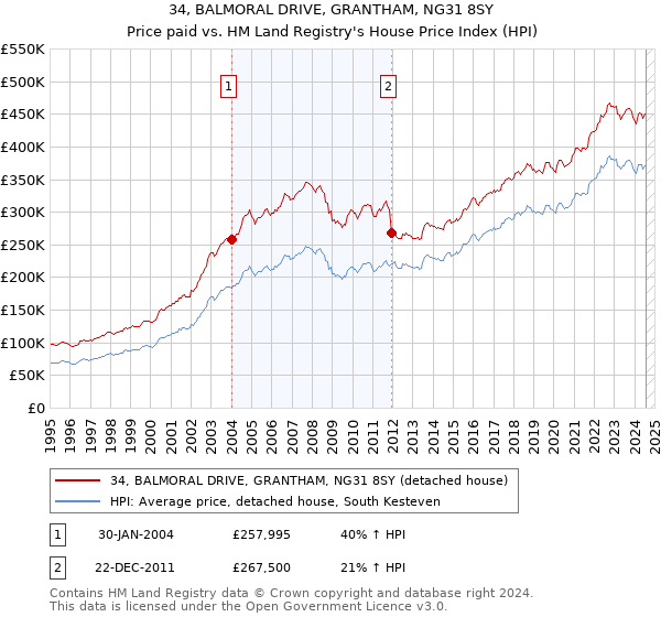 34, BALMORAL DRIVE, GRANTHAM, NG31 8SY: Price paid vs HM Land Registry's House Price Index