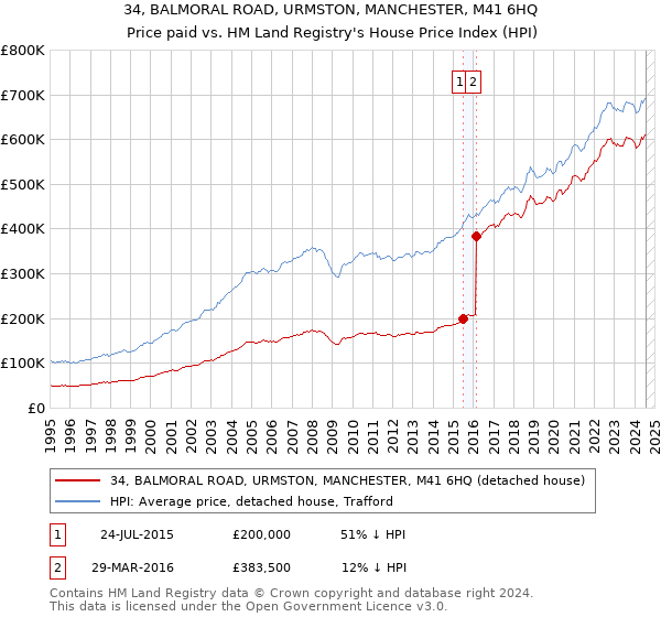 34, BALMORAL ROAD, URMSTON, MANCHESTER, M41 6HQ: Price paid vs HM Land Registry's House Price Index