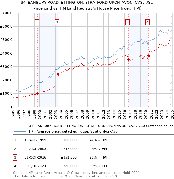 34, BANBURY ROAD, ETTINGTON, STRATFORD-UPON-AVON, CV37 7SU: Price paid vs HM Land Registry's House Price Index