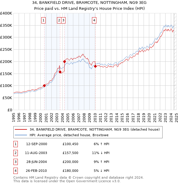 34, BANKFIELD DRIVE, BRAMCOTE, NOTTINGHAM, NG9 3EG: Price paid vs HM Land Registry's House Price Index